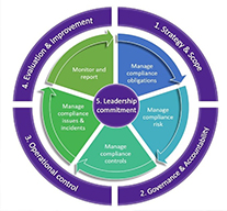 Compliance Management Framework - Governance and Risk - University of ...