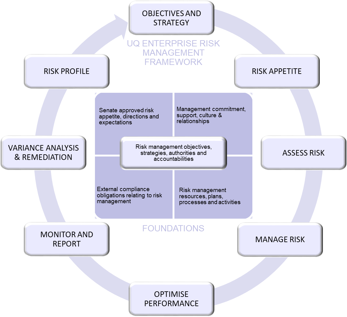Diagram of the enterprise risk management framework