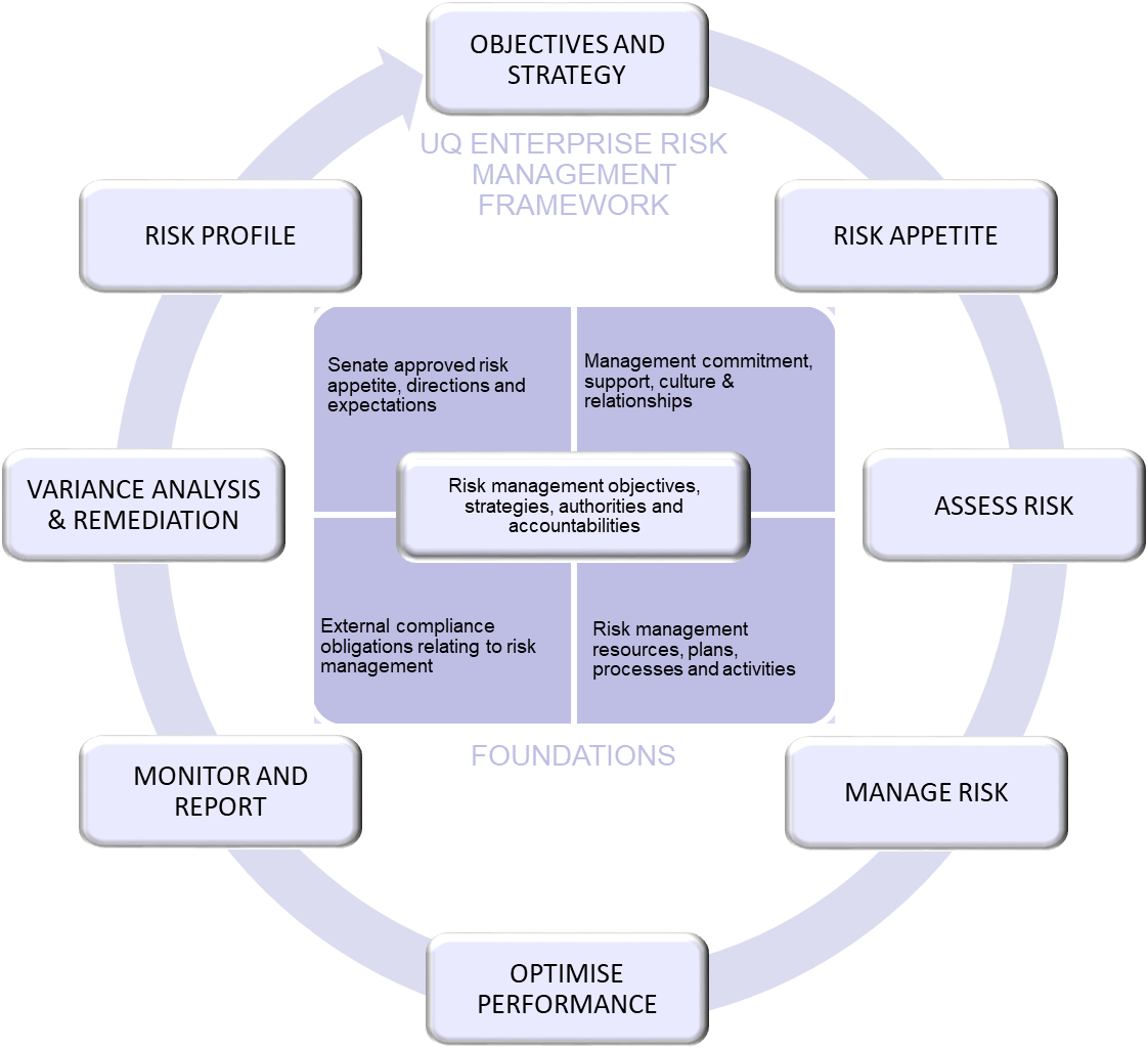 RMF Risk Management Framework Diagram Template For PowerPoint | lupon ...